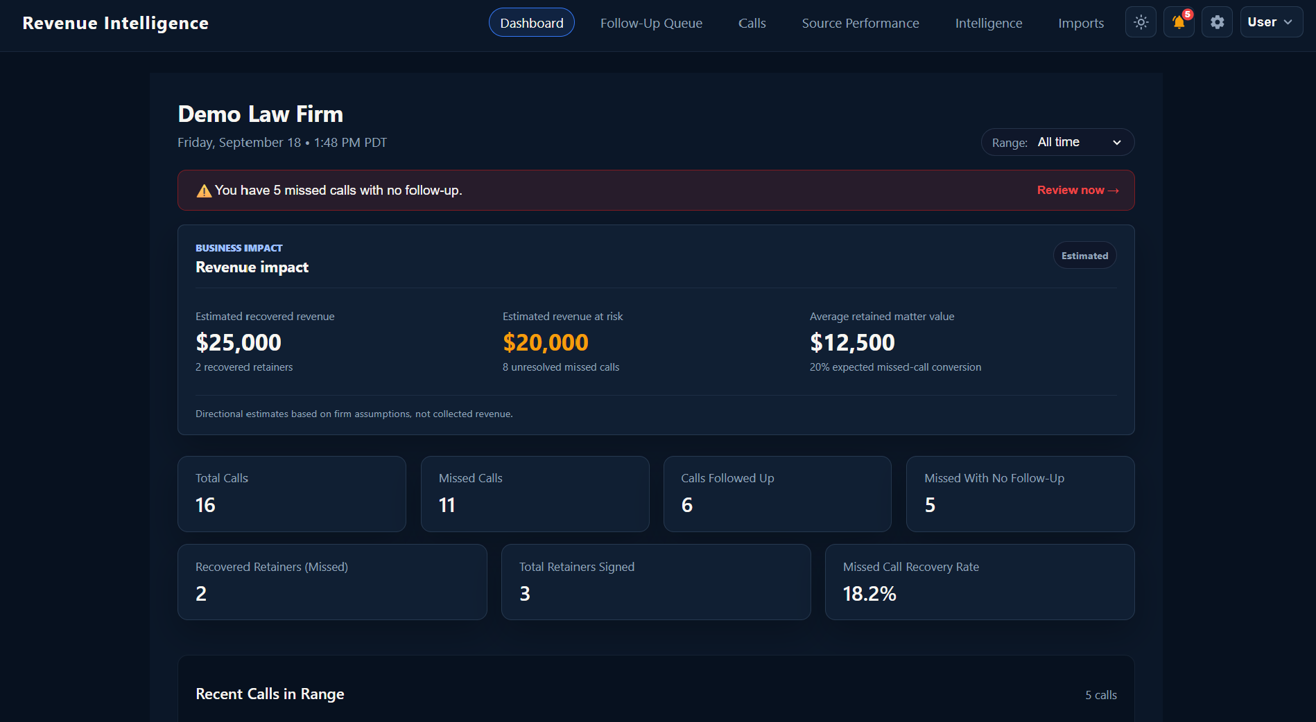 Revenue Intelligence dashboard showing missed-call follow-up, recent calls, and intake activity.